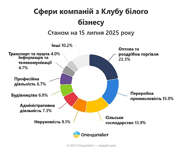 📉Менш як 1% українських компаній зміг потрапити до податкового VIP-клубу - OpendatabotЧерговий провал чергової косметичної іні... - Ціна Держави на we.ua