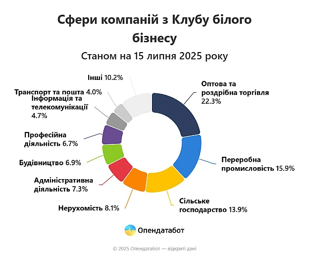 📉Менш як 1% українських компаній зміг потрапити до податкового VIP-клубу - OpendatabotЧерговий провал чергової косметичної іні... - Ціна Держави на we.ua