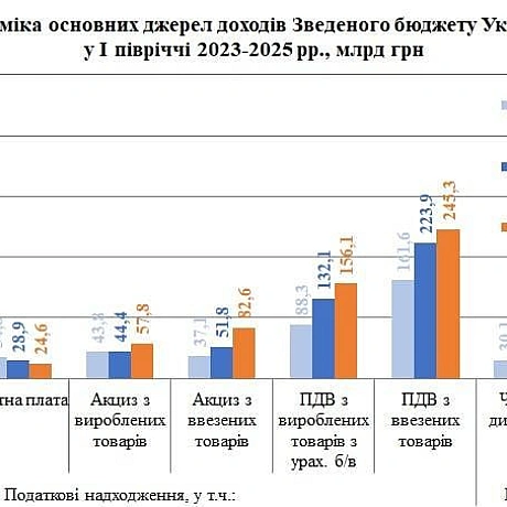 📈На 37,5% більше доходів отримала держава за перше півріччя 2025 (ніж торік)Як пише економістка Юлія Касперович, основний рушій... - Ціна Держави на we.ua