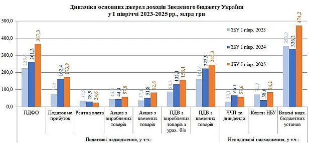 📈На 37,5% більше доходів отримала держава за перше півріччя 2025 (ніж торік)Як пише економістка Юлія Касперович, основний рушій... - Ціна Держави на we.ua