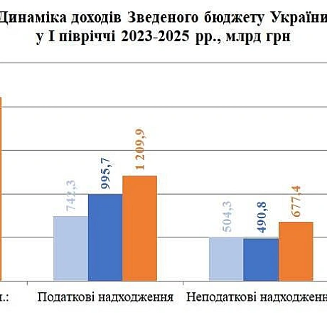📈На 37,5% більше доходів отримала держава за перше півріччя 2025 (ніж торік)Як пише економістка Юлія Касперович, основний рушій... - Ціна Держави на we.ua