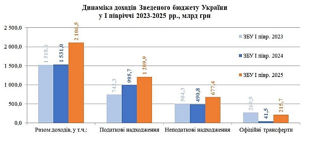 📈На 37,5% більше доходів отримала держава за перше півріччя 2025 (ніж торік)Як пише економістка Юлія Касперович, основний рушій... - Ціна Держави на we.ua