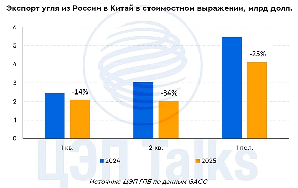 ◾️Російський вугілля стрімко втрачає позиції на китайському ринку — експорт впав на третинуУ першій половині 2025 року експорт... - Ціна Держави на we.ua