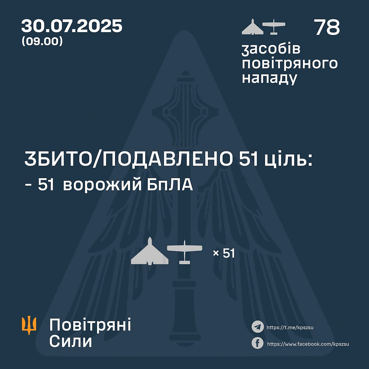 ⚡️ ЗБИТО/ПОДАВЛЕНО 51 ВОРОЖИЙ БПЛА➖➖➖➖➖➖➖➖➖➖У ніч на 30 липня (із 22.30 29 липня) противник атакував 78-ма ударними БпЛА типу ... - Повітряні Сили ЗС України на we.ua