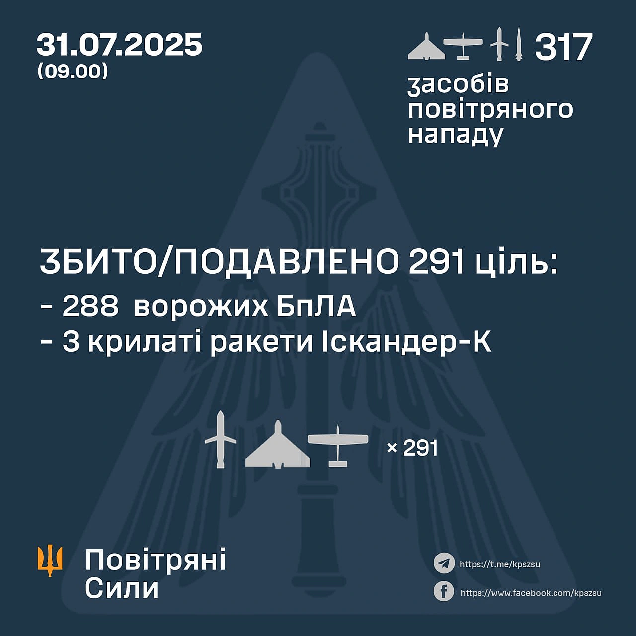 ⚡️ ЗБИТО/ПОДАВЛЕНО 291 ЦІЛЬ ПРОТИВНИКА ➖➖➖➖➖➖➖➖➖➖У ніч на 31 липня (із 18.00 30 липня) противник атакував 317-ма засобами п... - Повітряні Сили ЗС України на we.ua
