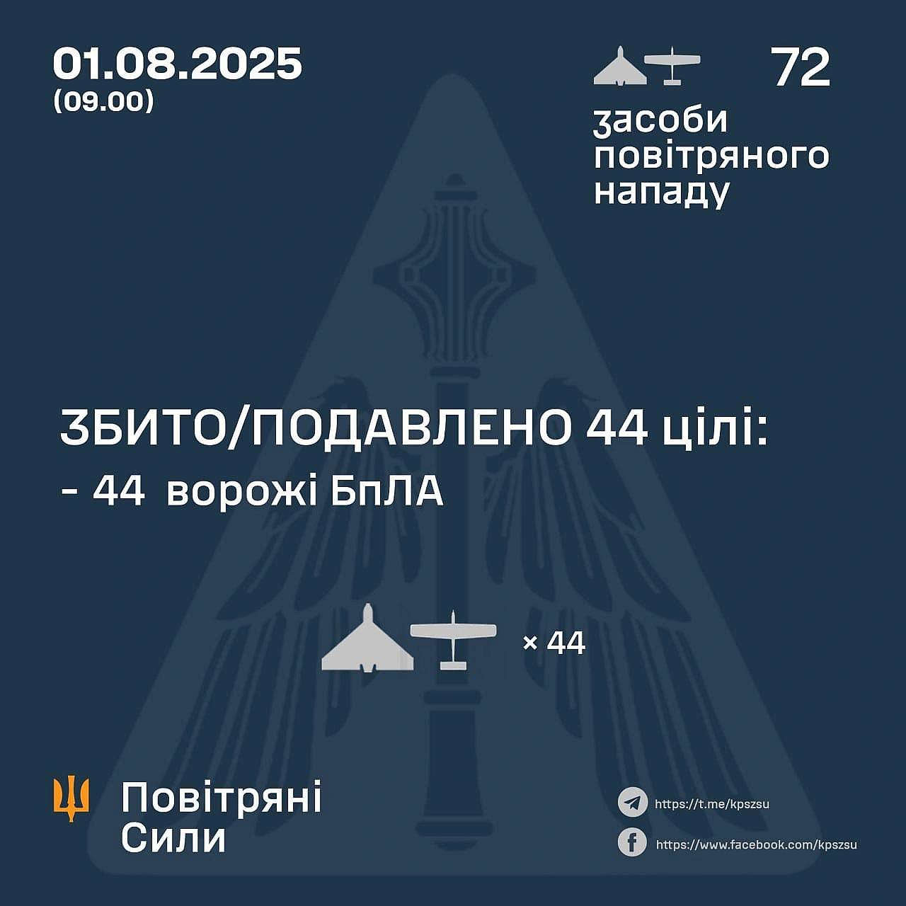 У ніч на 1 серпня противник атакував 72-ма ударними БпЛАПротиповітряною обороною збито/подавлено 44 ворожі БпЛА на півночі, пі... - UkraineNow на we.ua