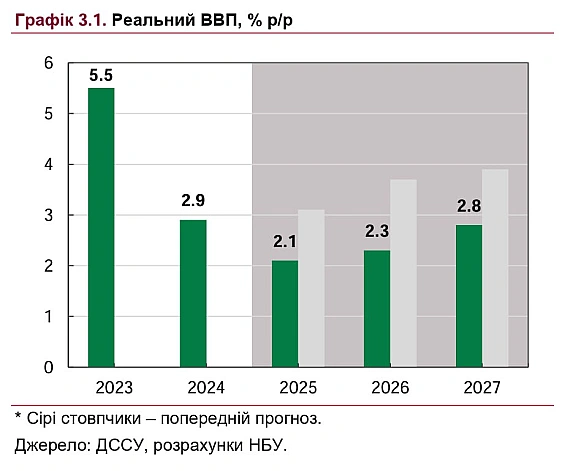 📊НБУ погіршив свій економічний прогноз: менше економічне зростання, більший дефіцит бюджетуНаціональний банк України оприлюдни... - Ціна Держави на we.ua