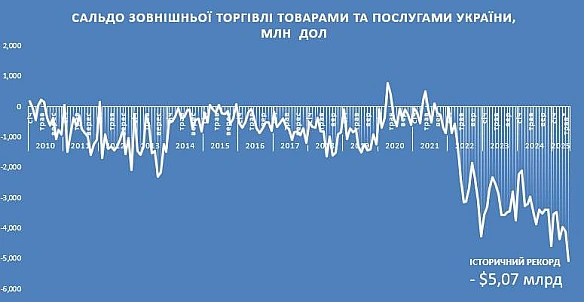 У червні 2025 року у нас антирекордДефіцит зовнішньої торгівлі товарами та послугами на історично рекордному рівні $5,075 млрд,... - Ціна Держави на we.ua