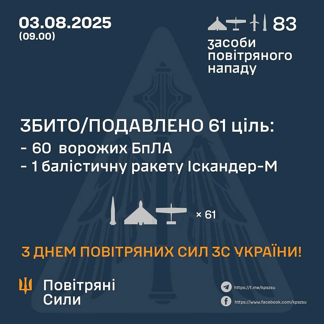 У ніч на 3 серпня противник атакував 83-ма засобами повітряного нападу:- 76 ударними БпЛА типу Shahed і безпілотниками-імітато... - UkraineNow на we.ua