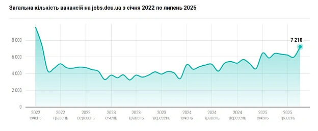 🧑🏼💻Уперше за три роки — понад 7 тисяч IT-вакансій на DOU🔹7210 вакансій на DOU — уперше з початку повномасштабки понад сім тис... - Ціна Держави на we.ua