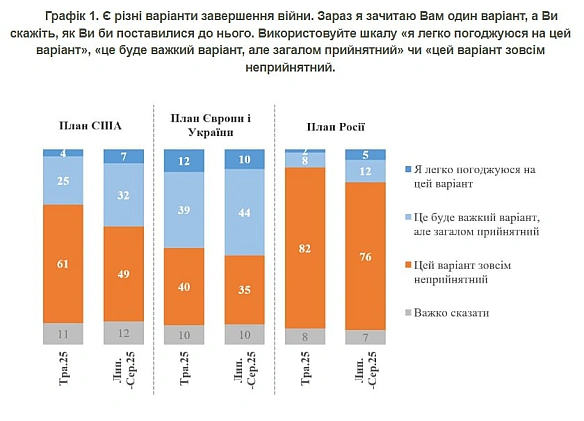 🤝В Україні зросла кількість тих, хто готовий погодитися на мирний план - КМІСУ липні-серпні 2025 року, КМІС повторно поставили ... - Ціна Держави на we.ua