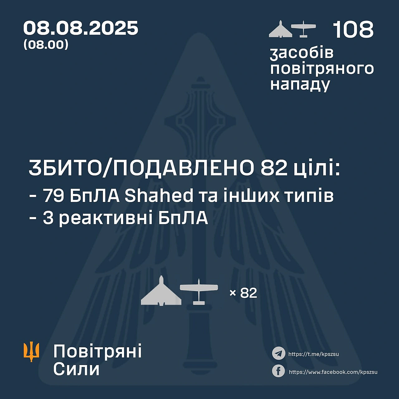 ⚡️ ЗБИТО/ПОДАВЛЕНО 82 ВОРОЖІ БПЛА➖➖➖➖➖➖➖➖➖➖У ніч на 8 серпня (із 20.30 7 серпня) противник атакував 108 засобами повітряного н... - на we.ua