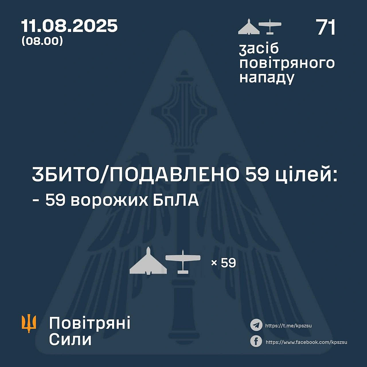 Цієї ночі сили ППО збили 59 ворожих БпЛАУ ніч на 11 серпня противник атакував Україну 71 ударним БпЛА.Станом на 08.00, проти... - UkraineNow on we.ua