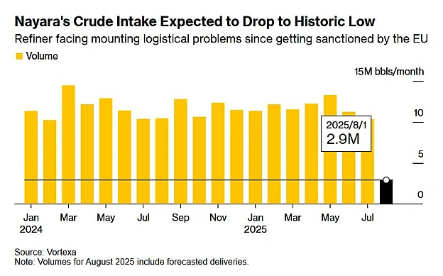 🛢📉Через санкції індійський НПЗ, що належить Роснєфті, обмежив поставки нафти - BloombergІндійський нафтопереробний завод Nayar... - Ціна Держави на we.ua