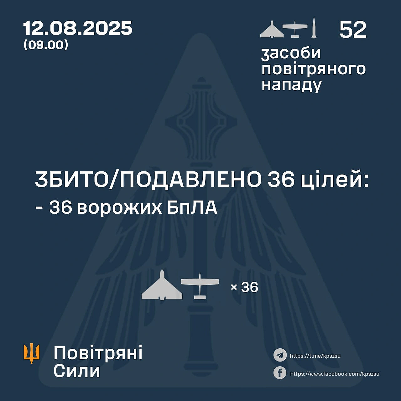 ⚡️ ЗБИТО/ПОДАВЛЕНО 36 ВОРОЖИХ БПЛА➖➖➖➖➖➖➖➖➖➖У ніч на 12 серпня (із 20.00 11 серпня) противник атакував 48-ма ударними БпЛА тип... - Повітряні Сили ЗС України on we.ua