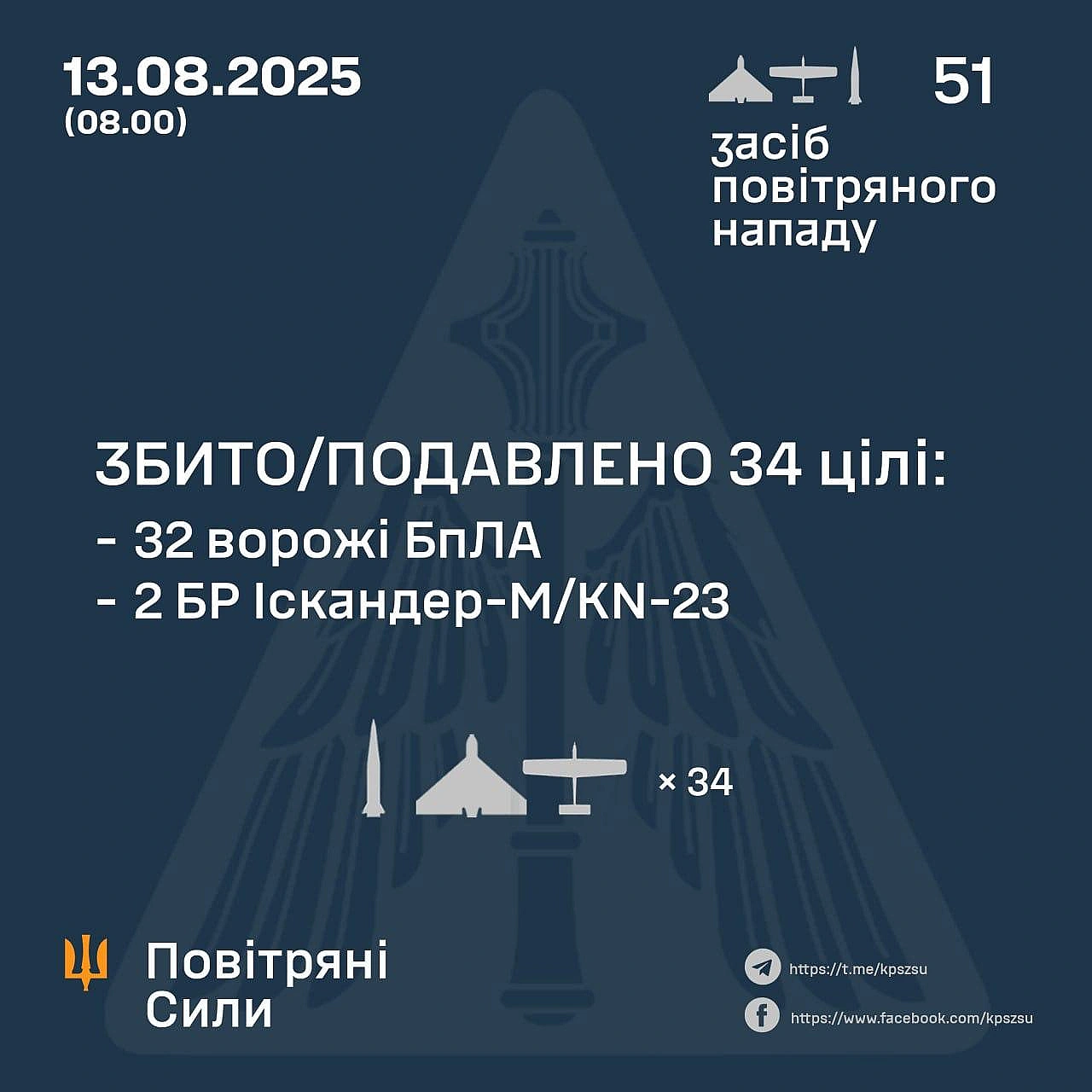 У ніч на 13 серпня противник атакував 49-ма ударними БпЛА, а також 2-ма балістичними ракетами Іскандер-М/KN-23Ударними БпЛА ат... - UkraineNow на we.ua