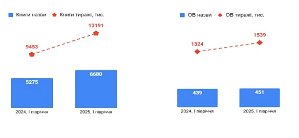 📚На 37% зріс український ринок книговидавництва за І-півріччя 2025 року (у порівнянні із попереднім) - Український інститут книг... - Ціна Держави на we.ua