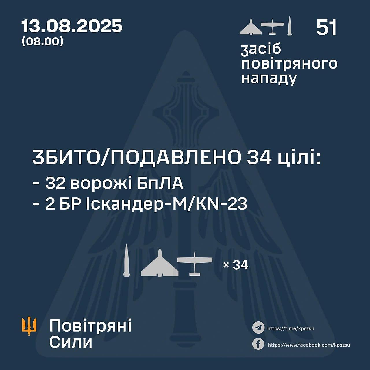 ⚡️ЗБИТО/ПОДАВЛЕНО 32 ВОРОЖІ БПЛА ТА 2 РАКЕТИ➖➖➖➖➖➖➖➖➖➖У ніч на 13 серпня (із 21.00 12 серпня) противник атакував 49-ма ударни... - Повітряні Сили ЗС України on we.ua