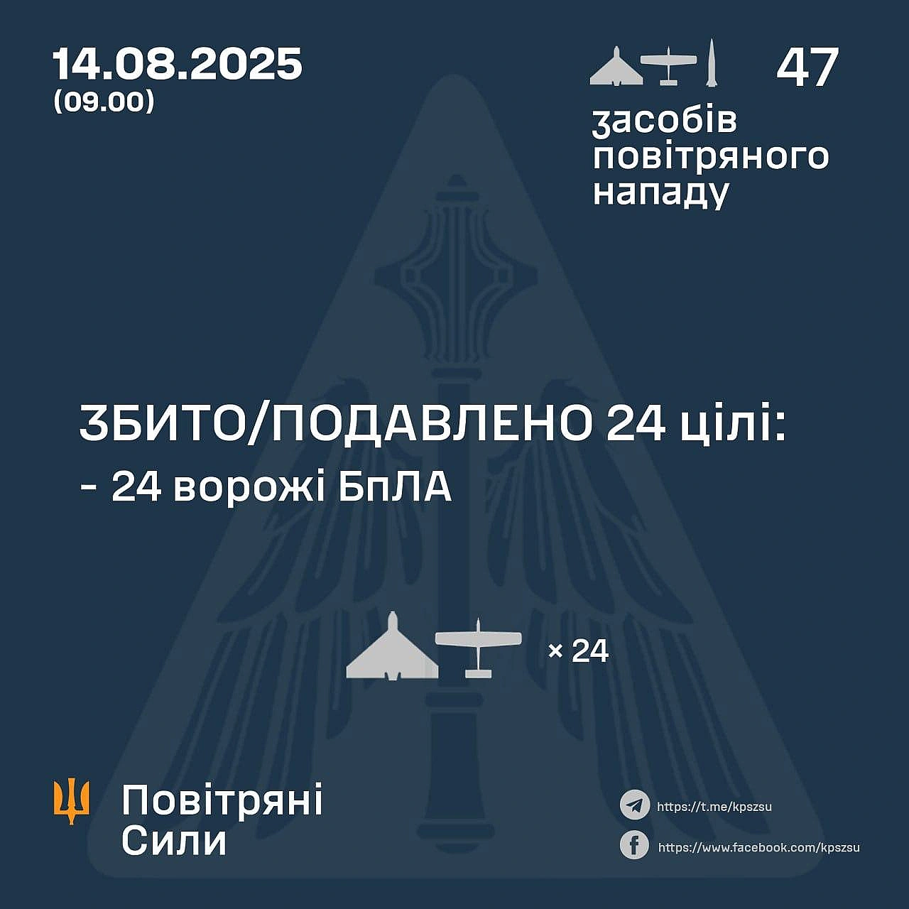 У ніч на 14 серпня противник атакував 2 зенітними керованими ракетами С-300/400 і 45 ударними БпЛА Ударними БпЛА атаковано при... - UkraineNow на we.ua