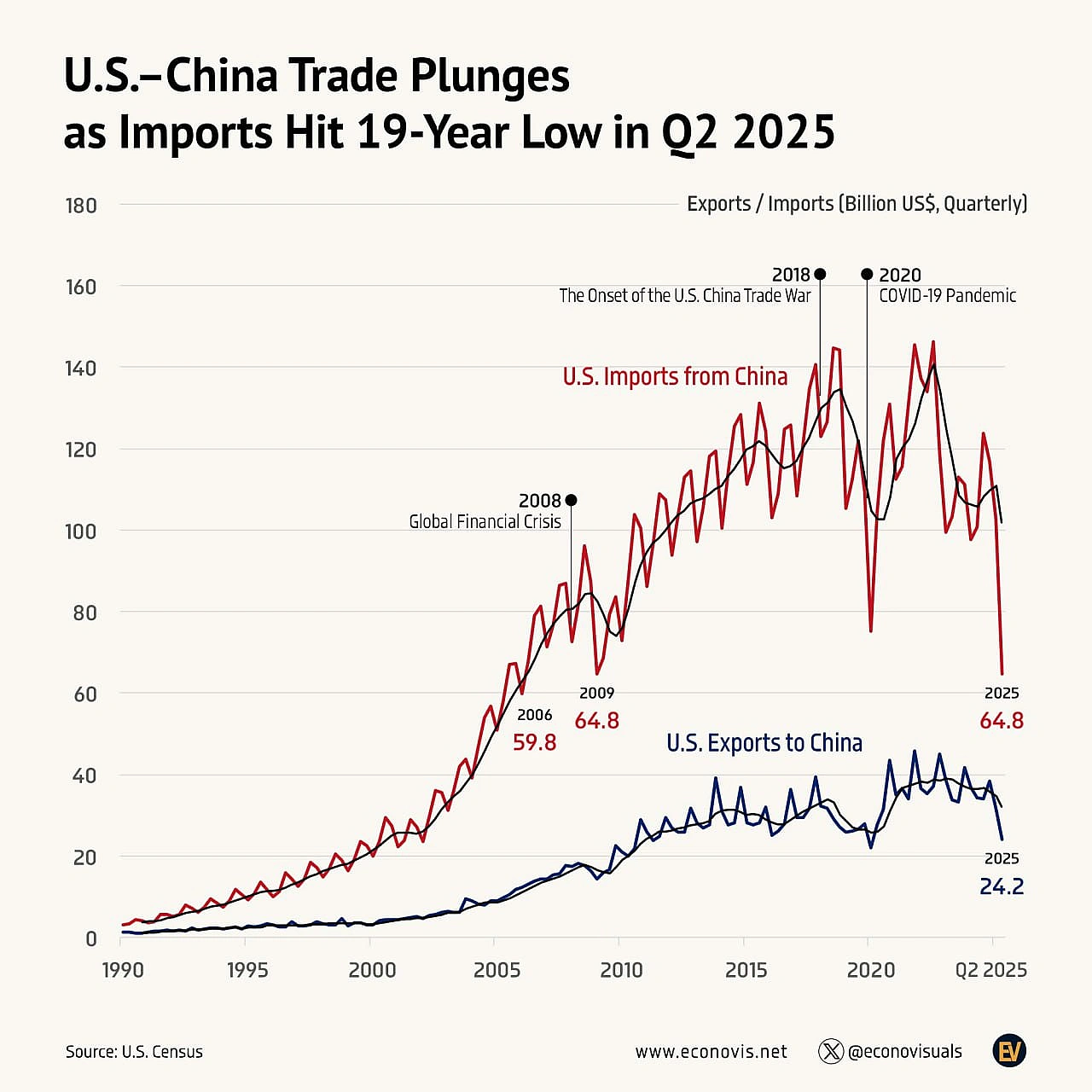 📈 Торгівля між США і Китаєм різко впала, імпорт досяг 19-річного мінімуму в II кварталі 2025 рокуУ II кварталі 2025 року імпор... - Ціна Держави на we.ua