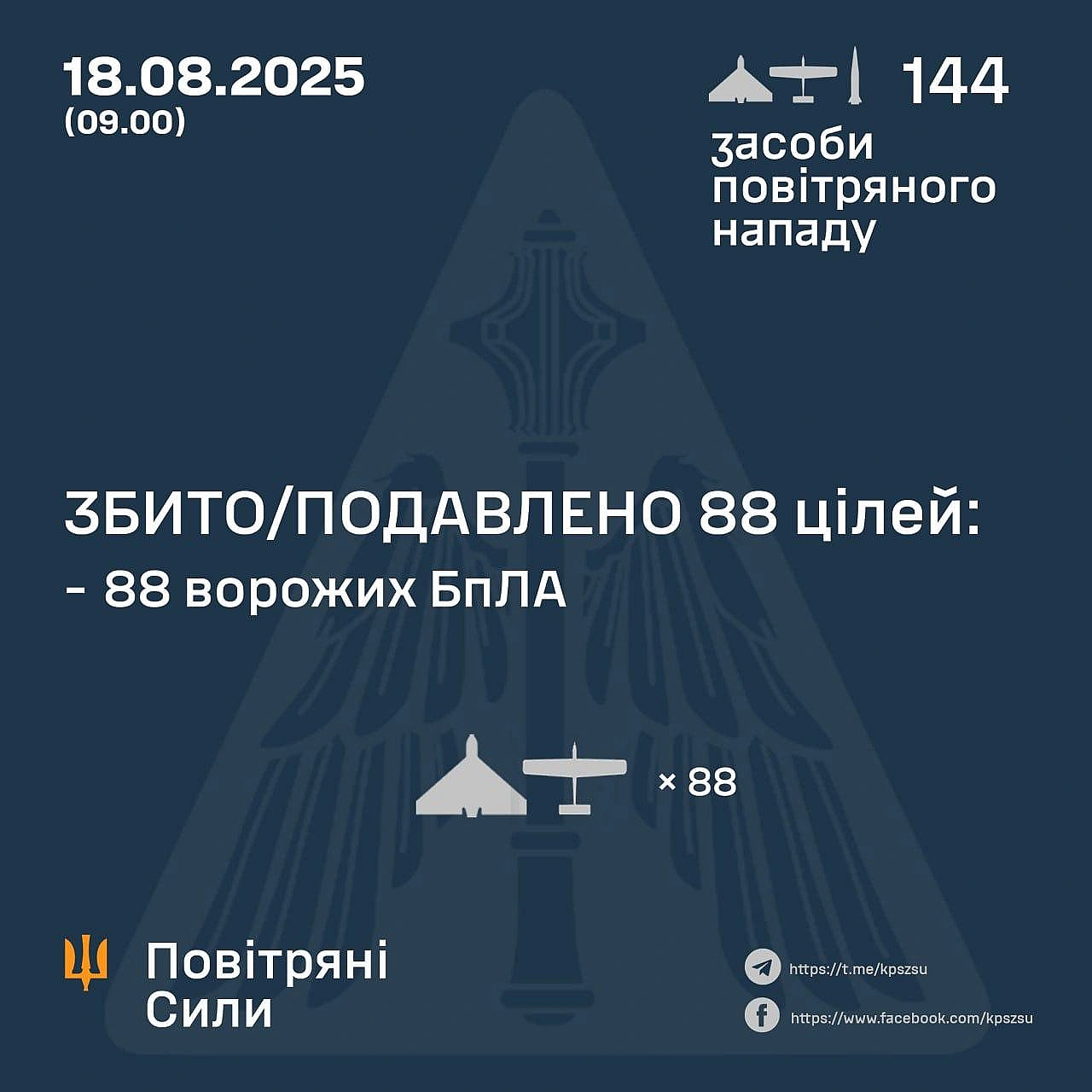 У ніч на 18 серпня противник атакував 4-ма балістичними ракетами Іскандер-М, а також та 140-ма ударними БпЛАЗбито/подавлено 88... - UkraineNow на we.ua