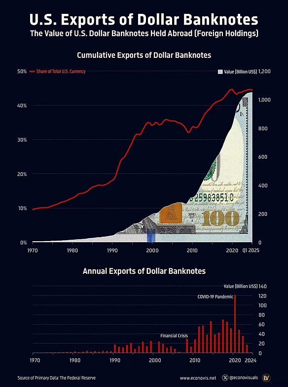 📈 Експорт доларових банкнот із США досяг свого пікуНайприбутковішим «експортом» США є не мінеральне паливо, машини, літаки чи ... - Ціна Держави на we.ua