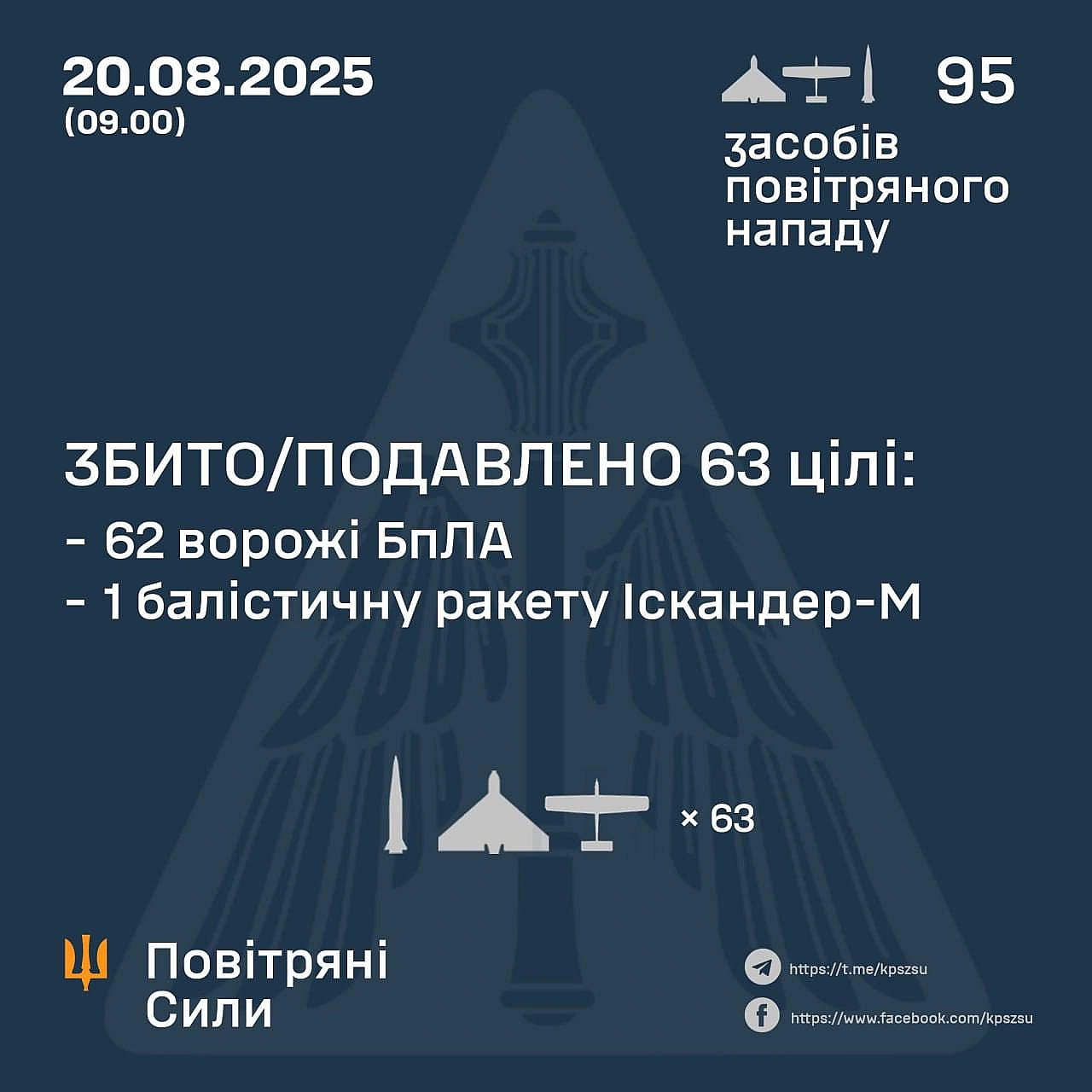Сили ППО збили одну балістичну ракету та 62 БпЛАВночі противник атакував Україну 2-ма балістичними ракетами Іскандер-М та 93-м... - UkraineNow на we.ua