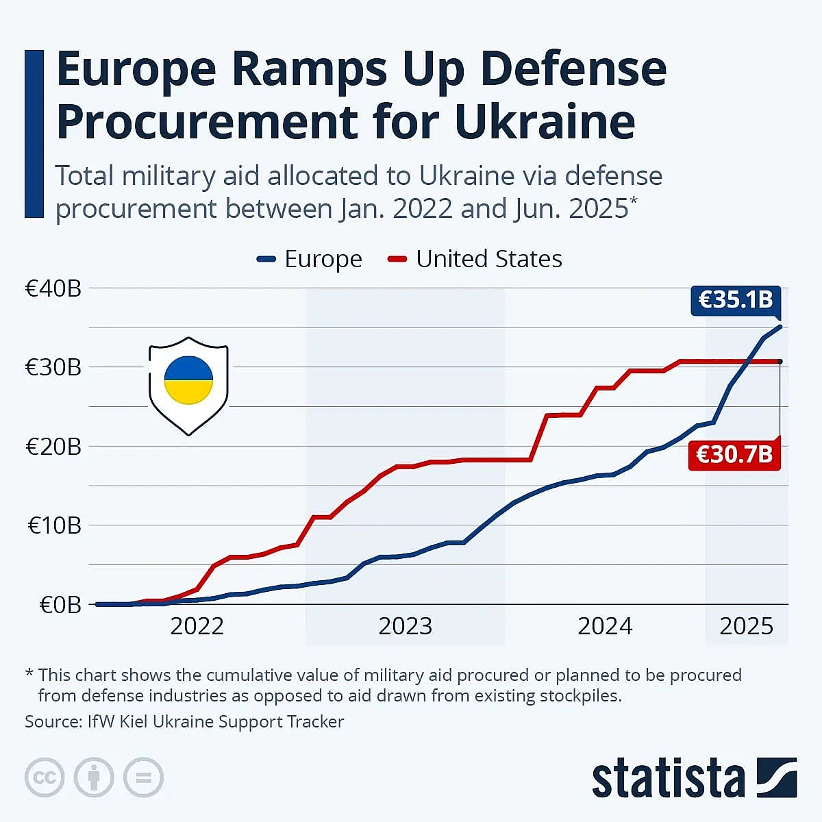 🇪🇺❗️ Європа збільшує обсяги оборонних закупівель для УкраїниХоча США залишаються найбільшим загальним донором військової та фі... - Ціна Держави на we.ua