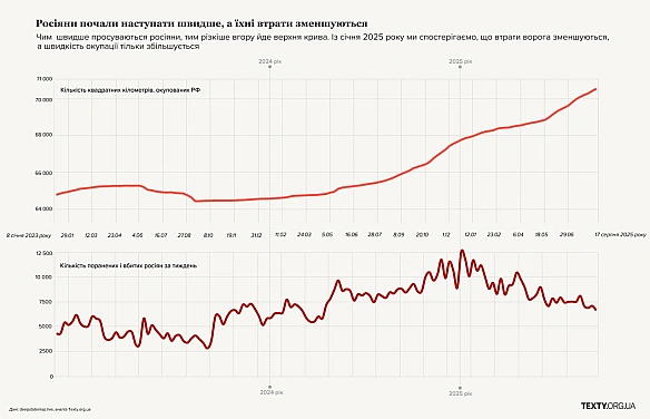 Росіяни просуваються все швидше, зменшуючи втратиTexty порівняли дані з просуванням росіян та динамікою втрат.Ось що вони пиш... - Ціна Держави на we.ua