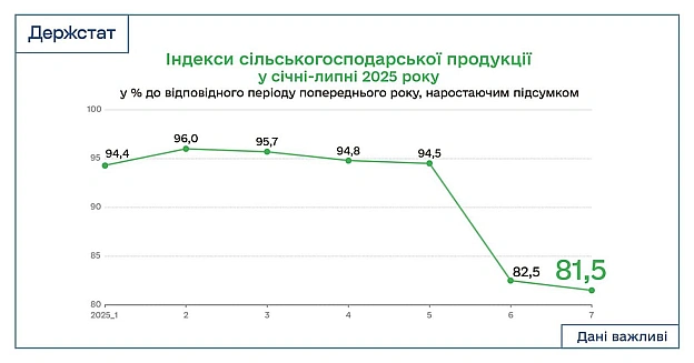 📊 На 18,5% впав обсяг виробництва сільськогосподарської продукції у січні–липні 2025 порівняно із січнем–липнем 2024р - Держстат... - Ціна Держави на we.ua