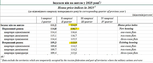 🏗 На 14,9% зросли ціни на житло у ІІ кварталі 2025 (у порівнянні із ІІ кв 2024) - ДержстатЦіни на квартири у другому кварталі ... - Ціна Держави on we.ua