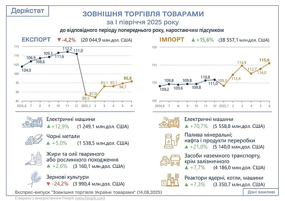 📉 До $18,6 млрд виросло негативне сальдо у зовнішній торгівлі України за І-півріччя 2025 року у порівнянні із 2024 (тоді було мі... - Ціна Держави на we.ua