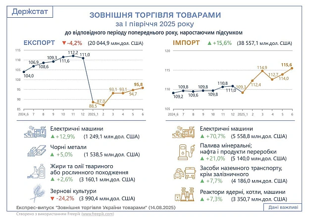 📉 До $18,6 млрд виросло негативне сальдо у зовнішній торгівлі України за І-півріччя 2025 року у порівнянні із 2024 (тоді було мі... - Ціна Держави на we.ua