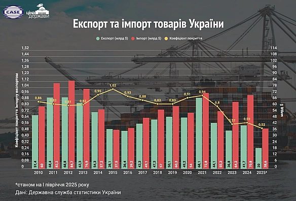 📉Катастрофічний коефіцієнт покриття імпорту експортомОсь вам яскрава ілюстрація того, про що ми писали вчора, аналізуючи дані п... - Ціна Держави на we.ua
