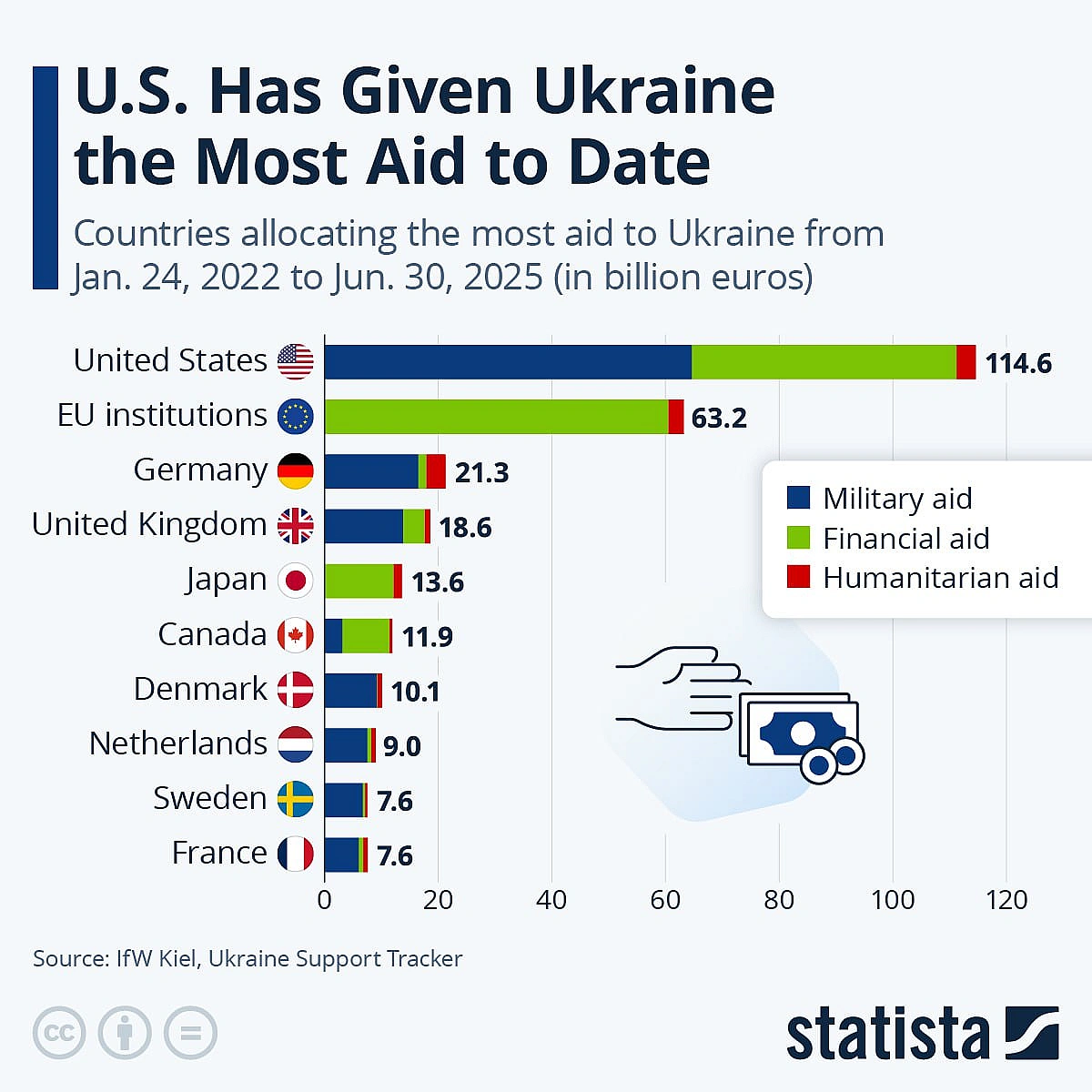 🇺🇸🇺🇦 США надали Україні найбільшу допомогу на сьогоднішній деньВчора ми розбирали обсяги військової допомоги США, яка зупинилас... - Ціна Держави на we.ua