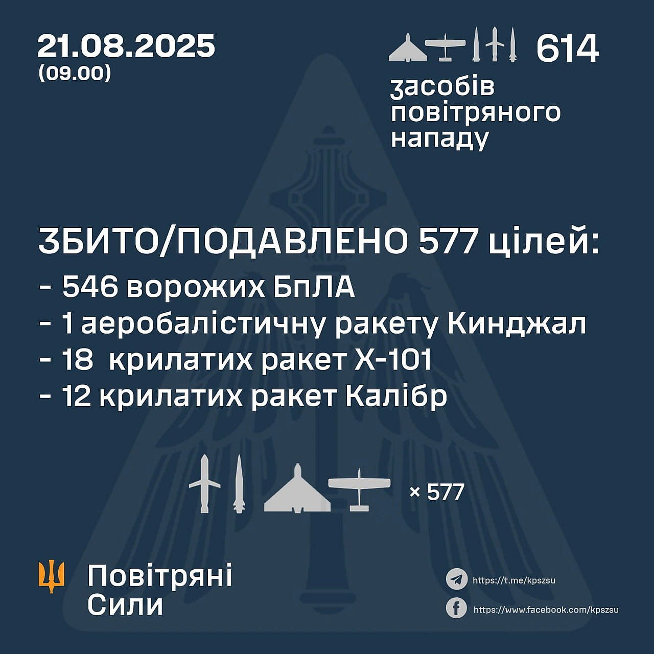 ⚡️ ЗБИТО/ПОДАВЛЕНО 577 ЦІЛЕЙ ПРОТИВНИКА➖➖➖➖➖➖➖➖➖➖У ніч на 21 серпня (із 18.40 20 серпня) противник атакував 614-ма засобами по... - Повітряні Сили ЗС України на we.ua