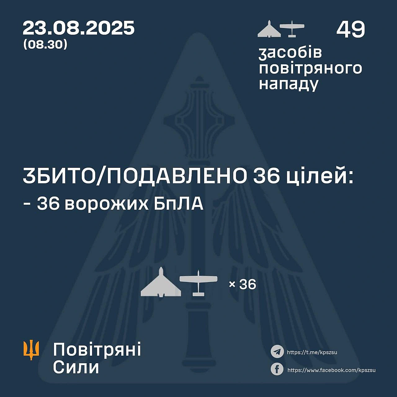 Цієї ночі сили ППО знищили 36 з 49 ворожих БпЛА Зафіксовано влучання 13 БпЛА у 7 локаціях на Донеччині, Дніпропетровщині та Су... - UkraineNow на we.ua