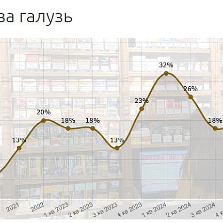 📉 Динаміки тіньової частки у підакцизних галузях спадає📊 За розрахунками експертів у ІІ кварталі 2025 року відбулись значні зм... - Ціна Держави на we.ua
