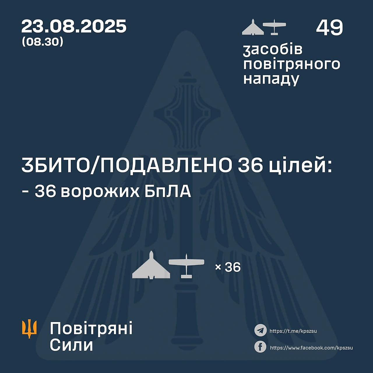 ⚡️ ЗБИТО/ПОДАВЛЕНО 36 ВОРОЖИХ БПЛА➖➖➖➖➖➖➖➖➖➖У ніч на 23 серпня (із 22.40 22 серпня) противник атакував 49 ударними БпЛА типу S... - Повітряні Сили ЗС України на we.ua