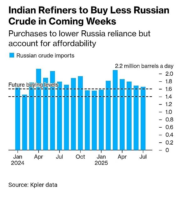 🇮🇳🛢Індія скорочує імпорт російської нафти на тлі нових мит США — BloombergІндійські нафтопереробні компанії планують найближчи... - Ціна Держави на we.ua