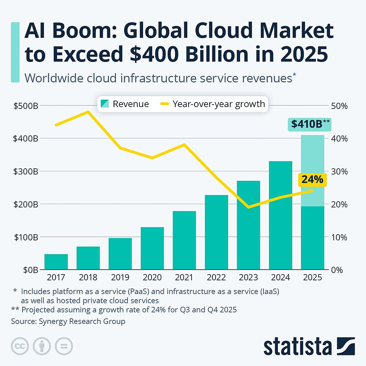 ☁️Світовий ринок хмарної інфраструктури перевищить $400 млрд у 2025 роціЗа останні кілька років, коли дедалі більше ІТ-послуг ... - Ціна Держави on we.ua