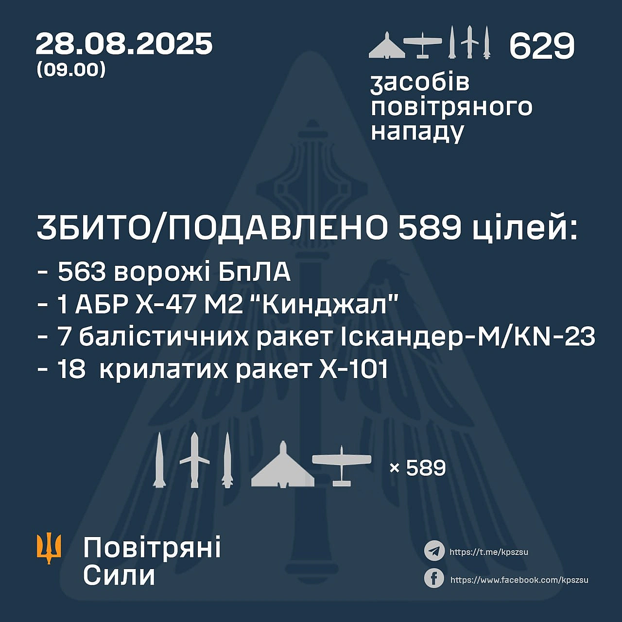 ⚡️ ЗБИТО/ПОДАВЛЕНО 589 ЦІЛЕЙ ПРОТИВНИКА➖➖➖➖➖➖➖➖➖➖У ніч на 28 серпня (із 19.30 27 серпня) противник завдав масованого удару по ... - Повітряні Сили ЗС України на we.ua
