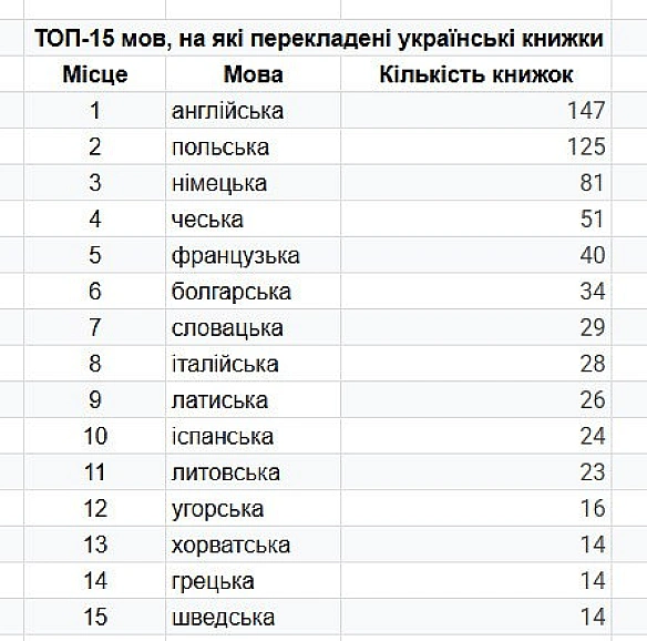 Ось статистика з бази, яку опублікував Український інститут книги.База тут: https://ubi.org.ua/uk/news/kategoriya-2/baza-pere... - Давай займемось текстом на we.ua