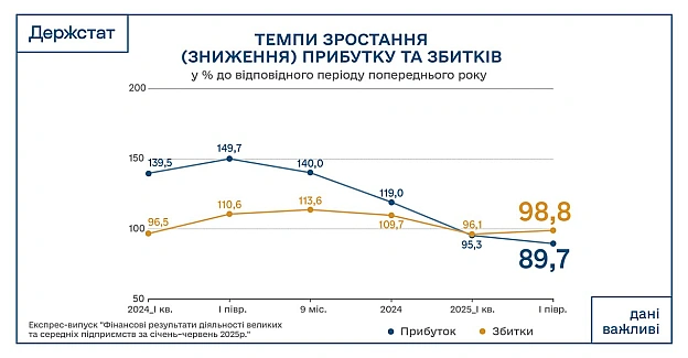 📉На 62,4 млрд зменшилися доходи великих і середніх підприємств (до оподаткування) за І півріччя 2025 р. - ДержстатЗа січень–че... - Ціна Держави на we.ua