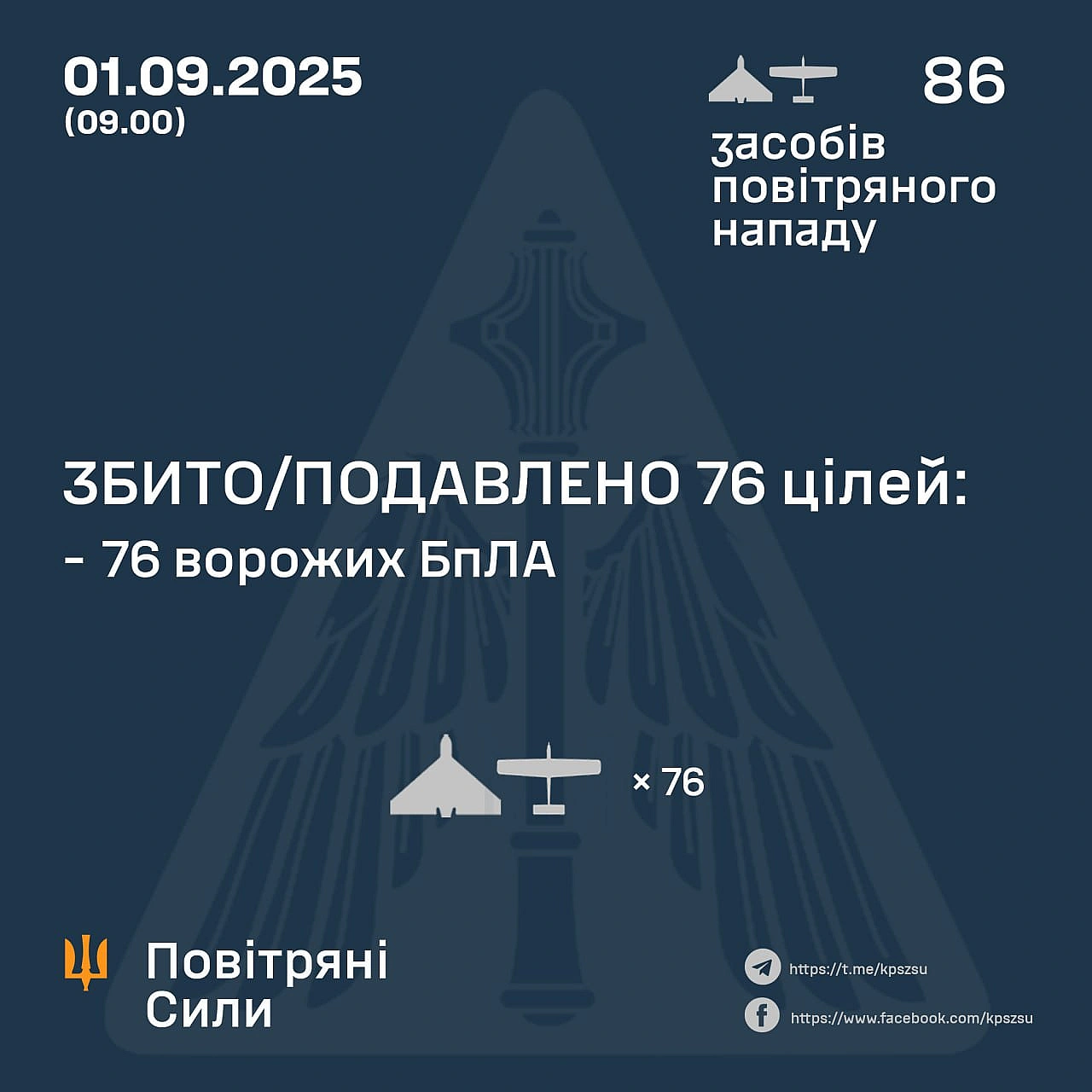 ⚡️ЗБИТО/ПОДАВЛЕНО 76 ВОРОЖИХ БПЛА➖➖➖➖➖➖➖➖➖➖У ніч на 1 вересня (із 20.30 31 серпня) противник атакував 86-ма ударними БпЛА типу... - Повітряні Сили ЗС України на we.ua