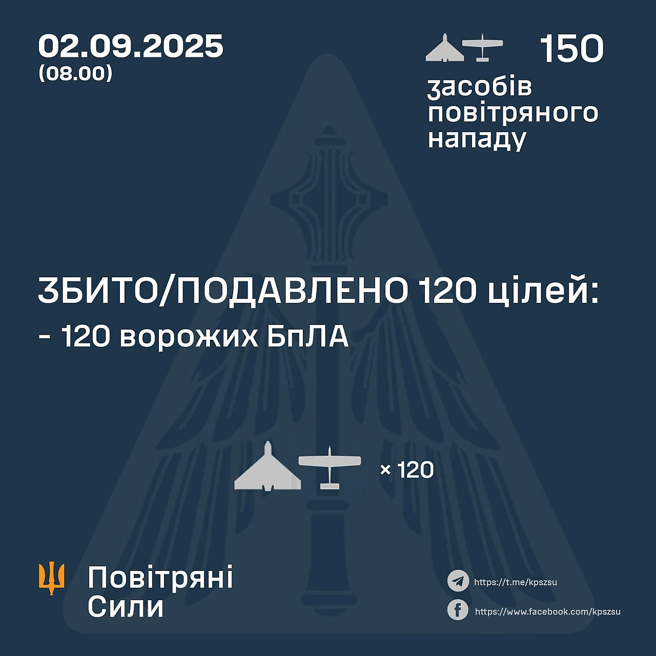 ⚡️ЗБИТО/ПОДАВЛЕНО 120 ВОРОЖИХ БПЛА➖➖➖➖➖➖➖➖➖➖У ніч на 2 вересня (із 19.00 1 вересня) противник атакував 150-ма ударними БпЛА ти... - Повітряні Сили ЗС України на we.ua