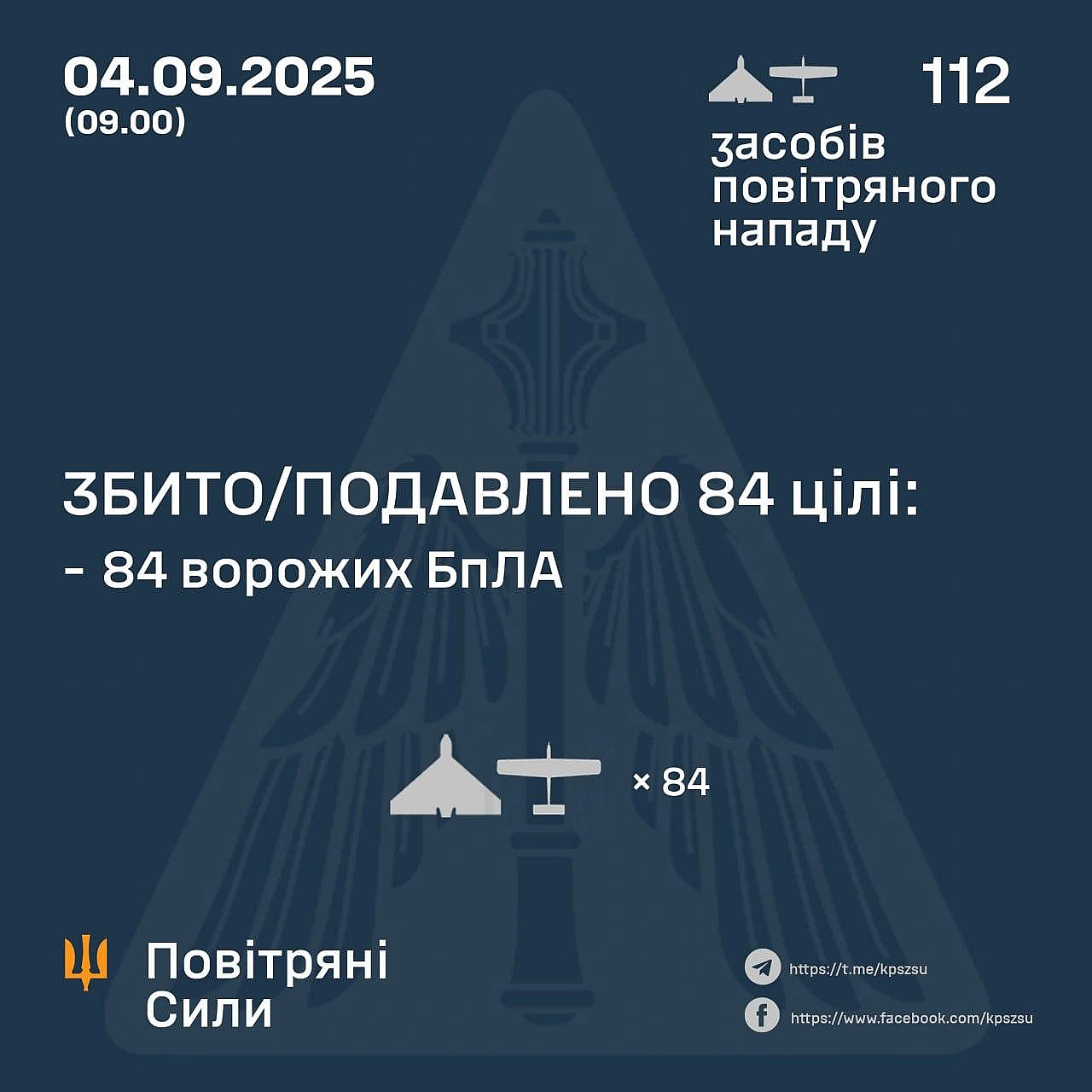 У ніч на 4 вересня противник атакував 112-ма ударними БпЛА Збито/подавлено 84 ворожих БпЛА на півночі, півдні та сході країни.... - UkraineNow на we.ua