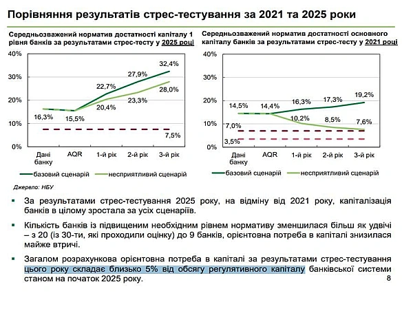 Результати нового стрес-тестування банків показують, що в українській банківській системі все буде чудово навіть за найгіршого с... - Ціна Держави на we.ua