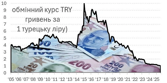 🇺🇦 🇹🇷 Вони зустрілися. Трохи більше десяти років тому, у лютому 2015 за 1 турецьку ліру давали 10 українських гривень. Сьогодні ... - Ціна Держави на we.ua