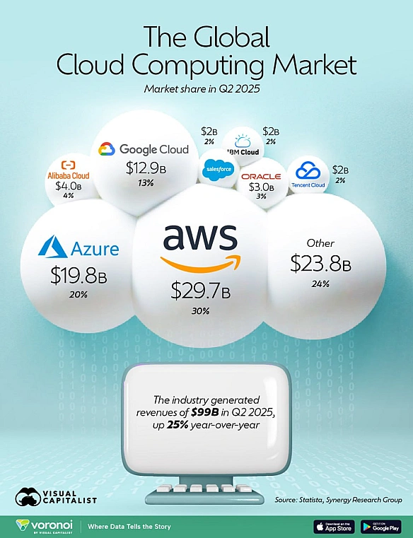 ☁️ США домінують на ринку постачальників хмарних послуг. Топ найбільших хмарних сервісів за часткою ринкуЩе один аргумент для л... - Ціна Держави on we.ua